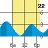 Antioch tide chart for Monday, April 22, 2024