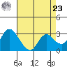 Antioch tide chart for Tuesday, April 23, 2024