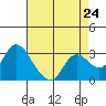 Antioch tide chart for Wednesday, April 24, 2024