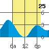 Antioch tide chart for Thursday, April 25, 2024