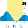 Antioch tide chart for Sunday, April 28, 2024