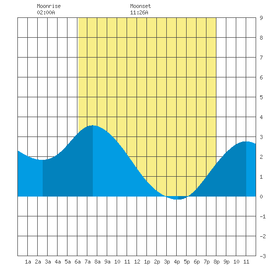 Antioch tide chart for Tuesday, April 30, 2024