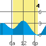 Antioch tide chart for Thursday, April 4, 2024