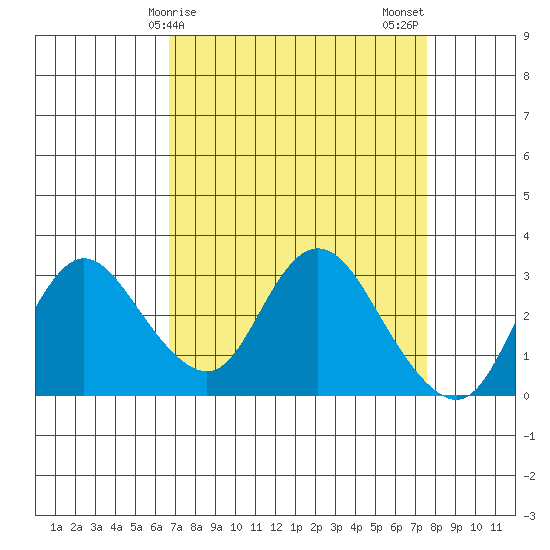 Antioch tide chart for Saturday, April 6, 2024