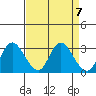 Antioch tide chart for Sunday, April 7, 2024