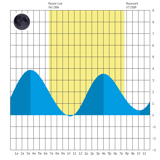 Antioch tide chart for Monday, April 8, 2024