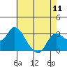 Antioch tide chart for Saturday, May 11, 2024