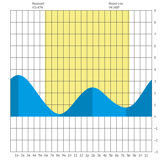 Antioch tide chart for Sunday, May 19, 2024