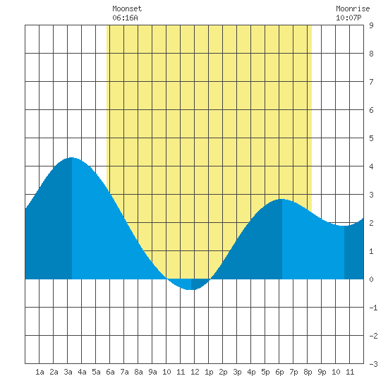 Antioch tide chart for Friday, May 24, 2024