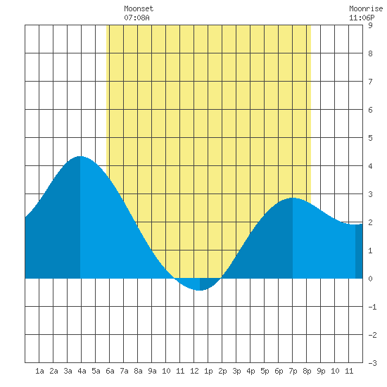 Antioch tide chart for Saturday, May 25, 2024