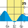 Antioch tide chart for Saturday, May 25, 2024