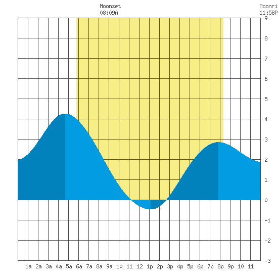 Antioch tide chart for Sunday, May 26, 2024