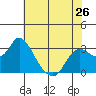 Antioch tide chart for Sunday, May 26, 2024