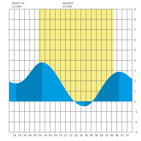 Antioch tide chart for Tuesday, May 28, 2024