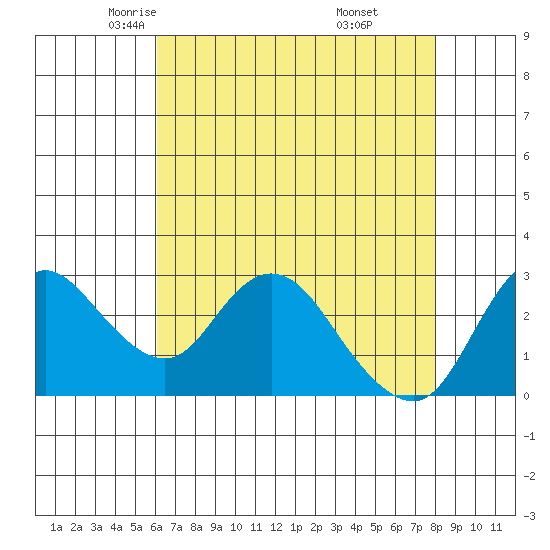 Antioch tide chart for Friday, May 3, 2024