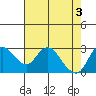 Antioch tide chart for Friday, May 3, 2024