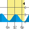 Antioch tide chart for Saturday, May 4, 2024