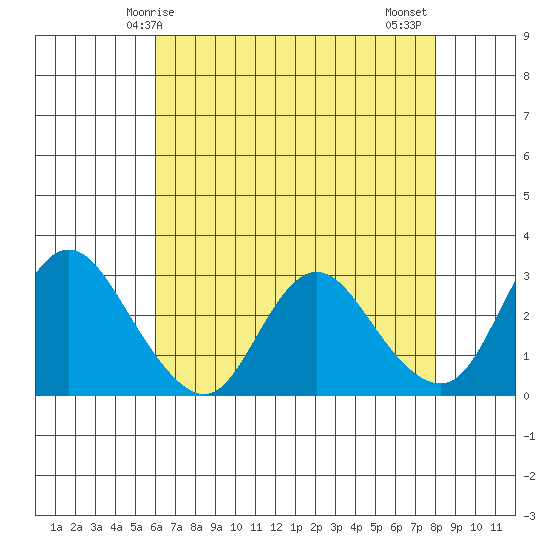 Antioch tide chart for Sunday, May 5, 2024