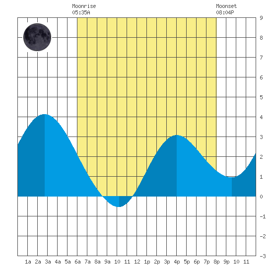 Antioch tide chart for Tuesday, May 7, 2024