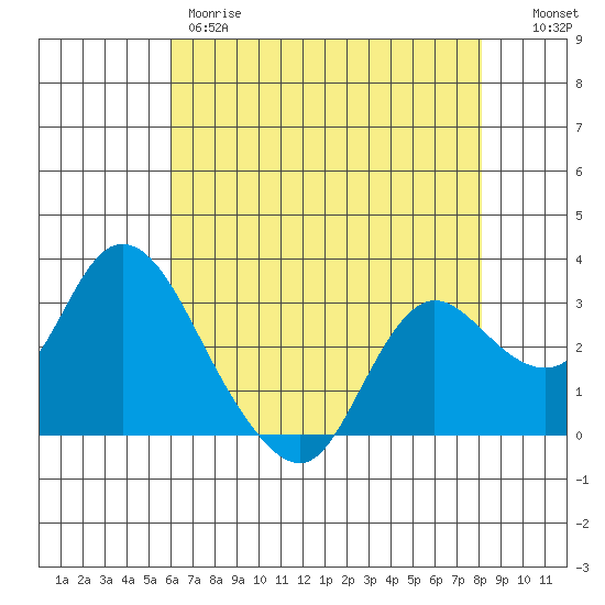 Antioch tide chart for Thursday, May 9, 2024