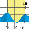 Antioch tide chart for Monday, June 10, 2024