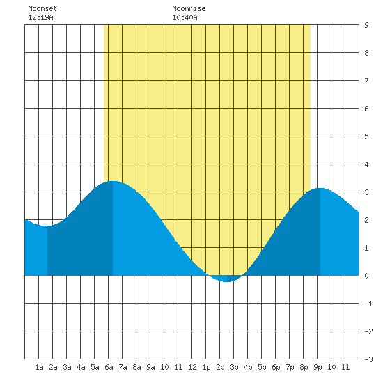 Antioch tide chart for Tuesday, June 11, 2024