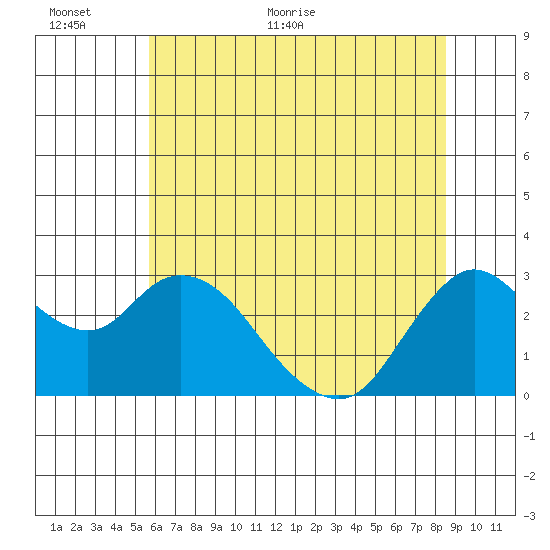 Antioch tide chart for Wednesday, June 12, 2024
