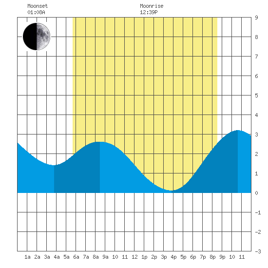 Antioch tide chart for Thursday, June 13, 2024