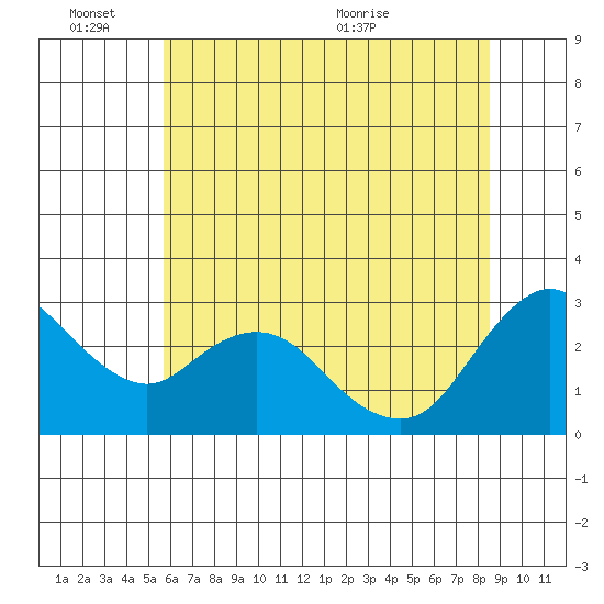 Antioch tide chart for Friday, June 14, 2024