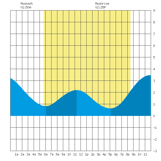 Antioch tide chart for Saturday, June 15, 2024
