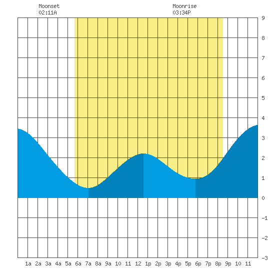 Antioch tide chart for Sunday, June 16, 2024