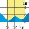 Antioch tide chart for Sunday, June 16, 2024