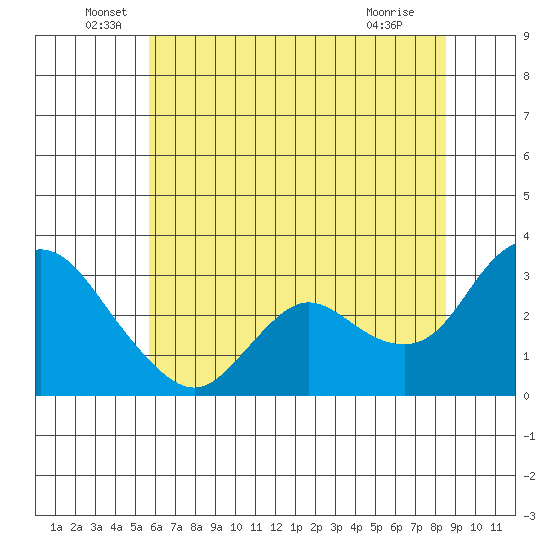 Antioch tide chart for Monday, June 17, 2024