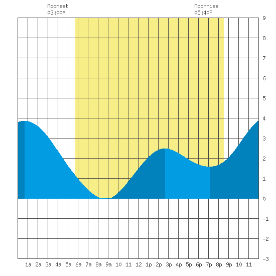 Antioch tide chart for Tuesday, June 18, 2024