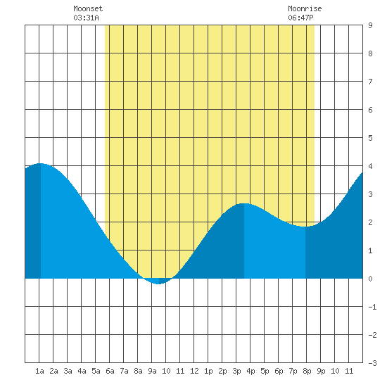 Antioch tide chart for Wednesday, June 19, 2024