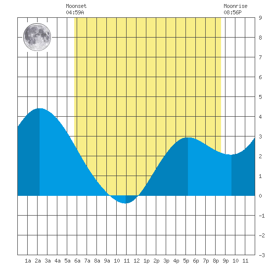 Antioch tide chart for Friday, June 21, 2024