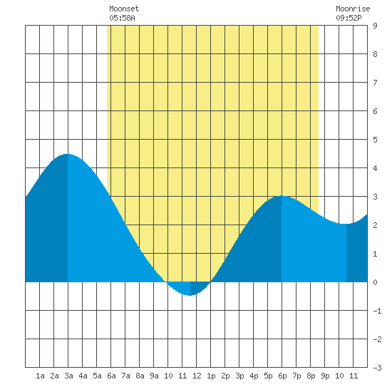 Antioch tide chart for Saturday, June 22, 2024