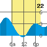 Antioch tide chart for Saturday, June 22, 2024