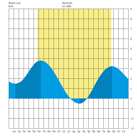 Antioch tide chart for Wednesday, June 26, 2024