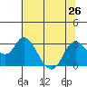 Antioch tide chart for Wednesday, June 26, 2024