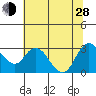 Antioch tide chart for Friday, June 28, 2024