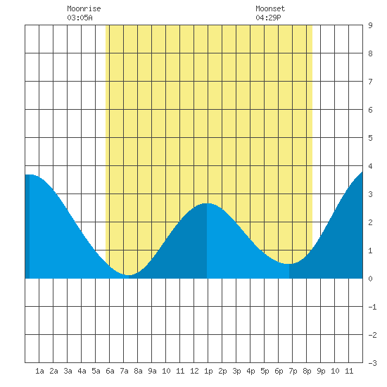 Antioch tide chart for Sunday, June 2, 2024