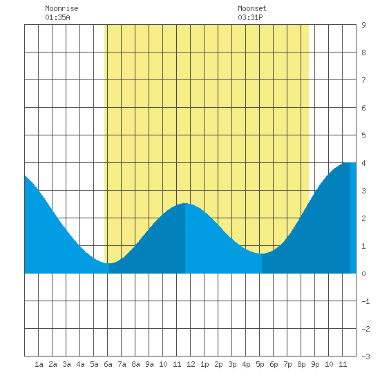 Antioch tide chart for Sunday, June 30, 2024