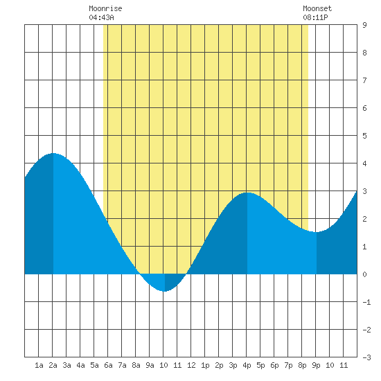Antioch tide chart for Wednesday, June 5, 2024