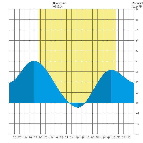 Antioch tide chart for Sunday, June 9, 2024