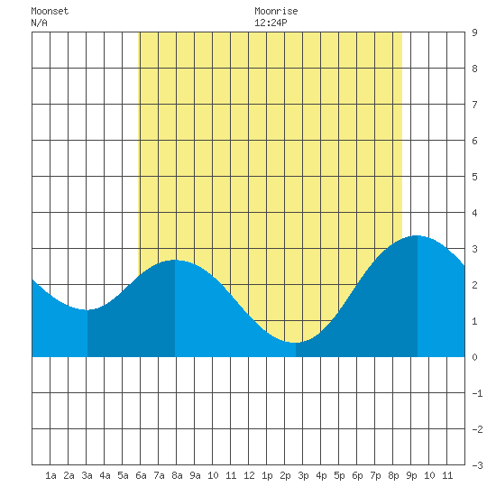 Antioch tide chart for Friday, July 12, 2024