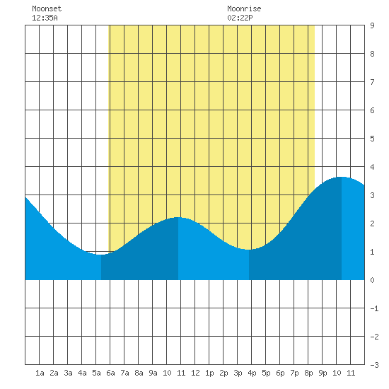 Antioch tide chart for Sunday, July 14, 2024