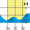 Antioch tide chart for Sunday, July 14, 2024