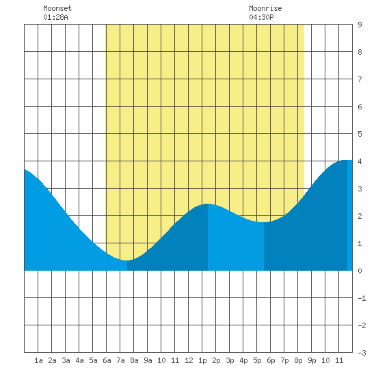 Antioch tide chart for Tuesday, July 16, 2024