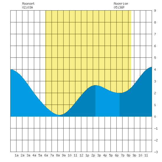 Antioch tide chart for Wednesday, July 17, 2024